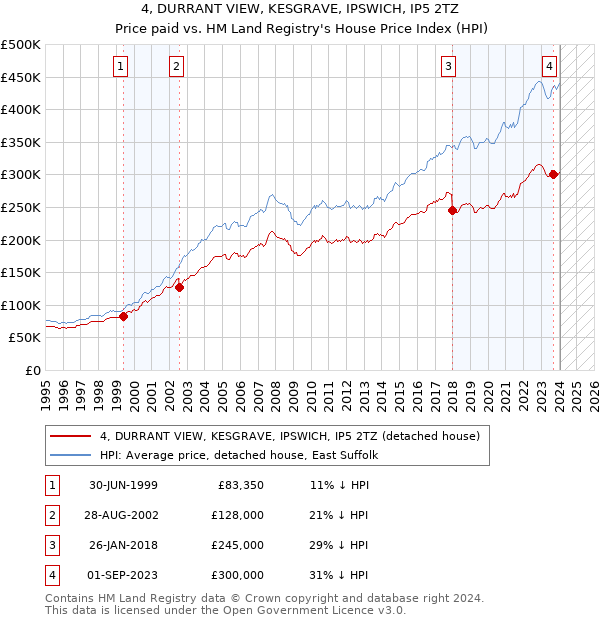 4, DURRANT VIEW, KESGRAVE, IPSWICH, IP5 2TZ: Price paid vs HM Land Registry's House Price Index