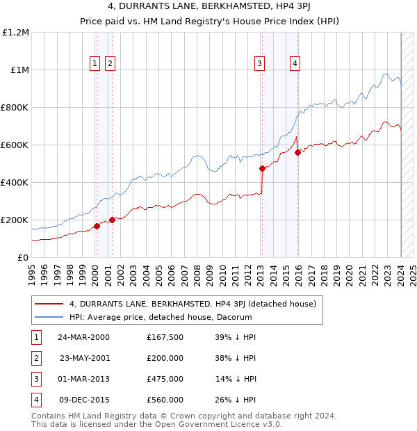 4, DURRANTS LANE, BERKHAMSTED, HP4 3PJ: Price paid vs HM Land Registry's House Price Index