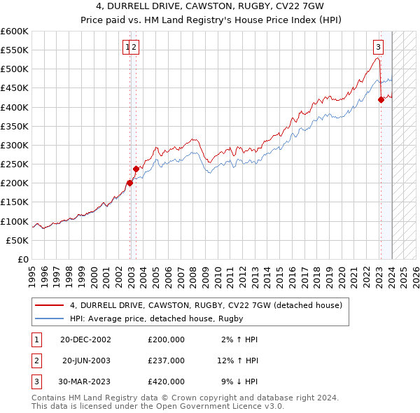 4, DURRELL DRIVE, CAWSTON, RUGBY, CV22 7GW: Price paid vs HM Land Registry's House Price Index