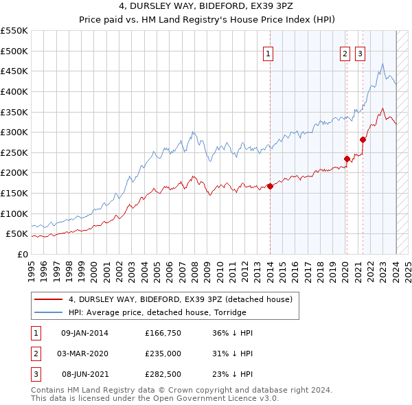 4, DURSLEY WAY, BIDEFORD, EX39 3PZ: Price paid vs HM Land Registry's House Price Index