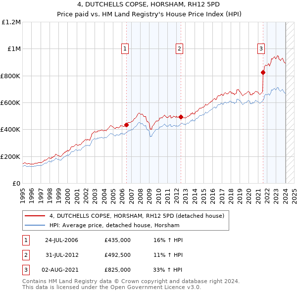 4, DUTCHELLS COPSE, HORSHAM, RH12 5PD: Price paid vs HM Land Registry's House Price Index