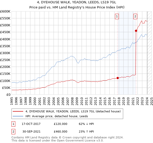 4, DYEHOUSE WALK, YEADON, LEEDS, LS19 7GL: Price paid vs HM Land Registry's House Price Index