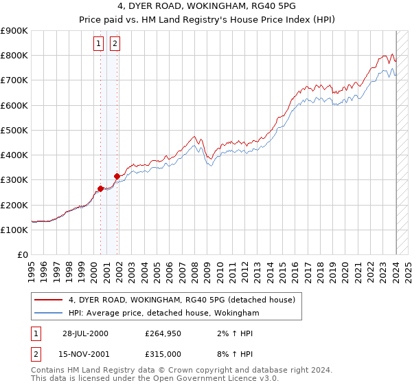 4, DYER ROAD, WOKINGHAM, RG40 5PG: Price paid vs HM Land Registry's House Price Index