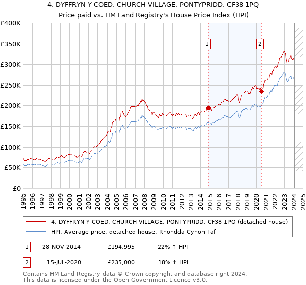 4, DYFFRYN Y COED, CHURCH VILLAGE, PONTYPRIDD, CF38 1PQ: Price paid vs HM Land Registry's House Price Index