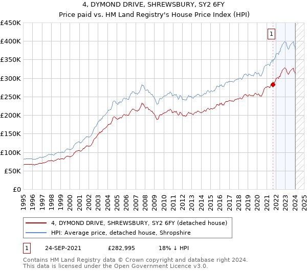 4, DYMOND DRIVE, SHREWSBURY, SY2 6FY: Price paid vs HM Land Registry's House Price Index