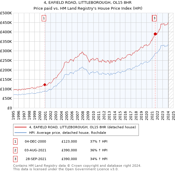 4, EAFIELD ROAD, LITTLEBOROUGH, OL15 8HR: Price paid vs HM Land Registry's House Price Index