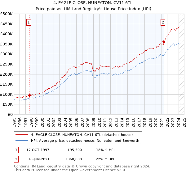 4, EAGLE CLOSE, NUNEATON, CV11 6TL: Price paid vs HM Land Registry's House Price Index