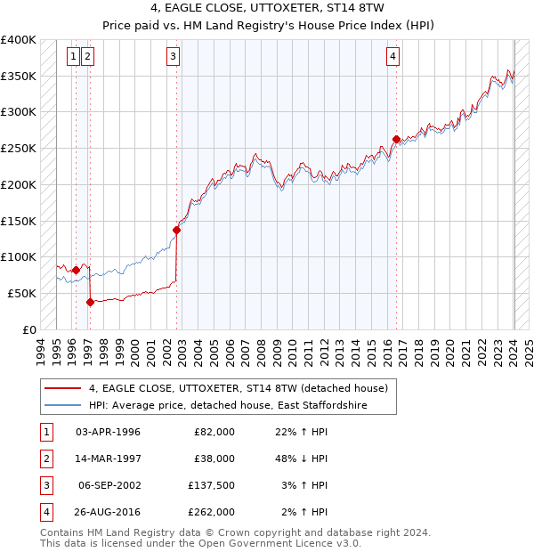 4, EAGLE CLOSE, UTTOXETER, ST14 8TW: Price paid vs HM Land Registry's House Price Index