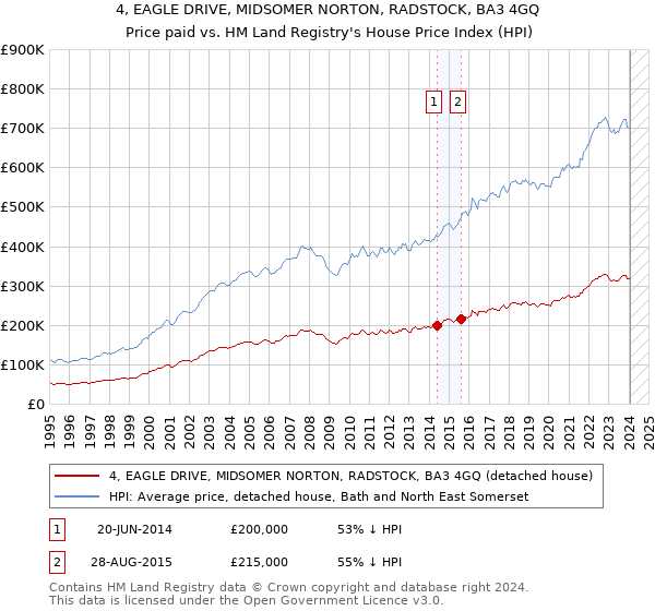 4, EAGLE DRIVE, MIDSOMER NORTON, RADSTOCK, BA3 4GQ: Price paid vs HM Land Registry's House Price Index