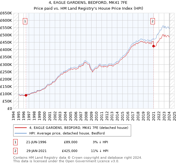 4, EAGLE GARDENS, BEDFORD, MK41 7FE: Price paid vs HM Land Registry's House Price Index