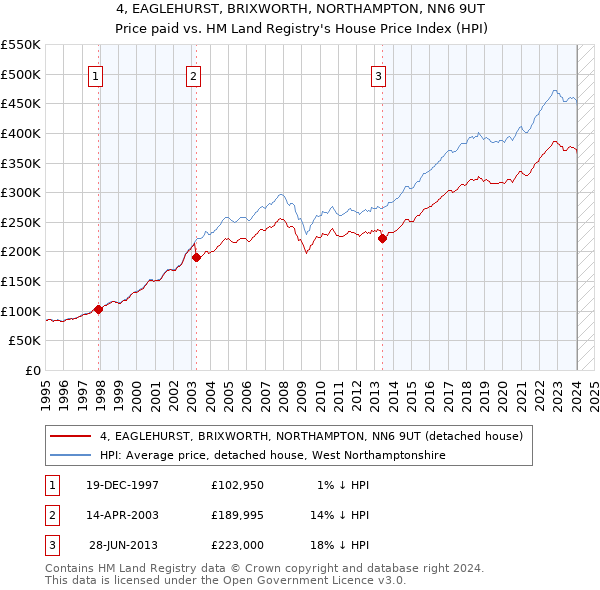 4, EAGLEHURST, BRIXWORTH, NORTHAMPTON, NN6 9UT: Price paid vs HM Land Registry's House Price Index