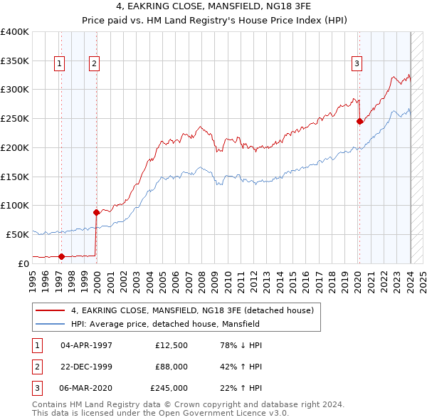 4, EAKRING CLOSE, MANSFIELD, NG18 3FE: Price paid vs HM Land Registry's House Price Index