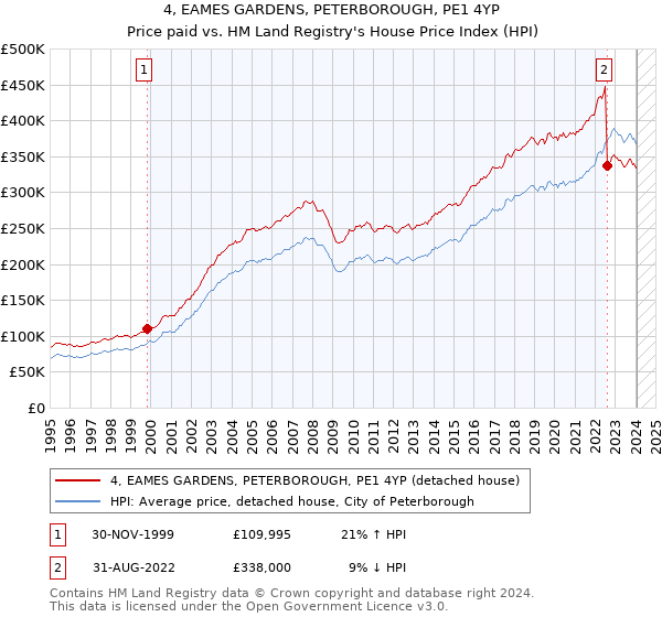 4, EAMES GARDENS, PETERBOROUGH, PE1 4YP: Price paid vs HM Land Registry's House Price Index