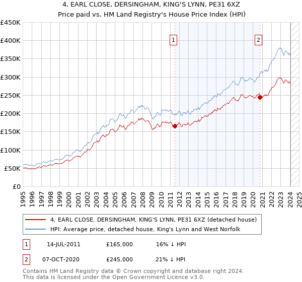 4, EARL CLOSE, DERSINGHAM, KING'S LYNN, PE31 6XZ: Price paid vs HM Land Registry's House Price Index