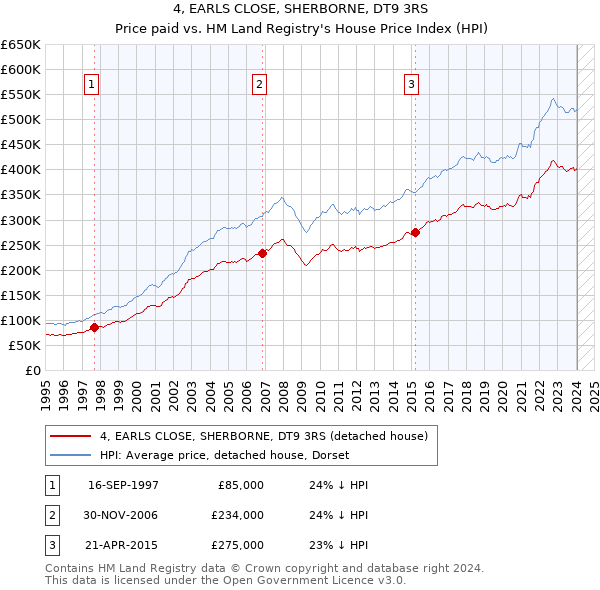 4, EARLS CLOSE, SHERBORNE, DT9 3RS: Price paid vs HM Land Registry's House Price Index