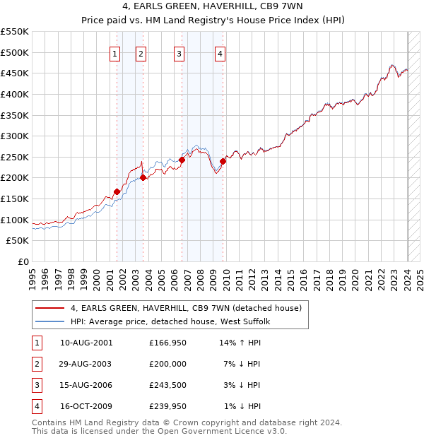 4, EARLS GREEN, HAVERHILL, CB9 7WN: Price paid vs HM Land Registry's House Price Index