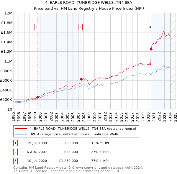 4, EARLS ROAD, TUNBRIDGE WELLS, TN4 8EA: Price paid vs HM Land Registry's House Price Index