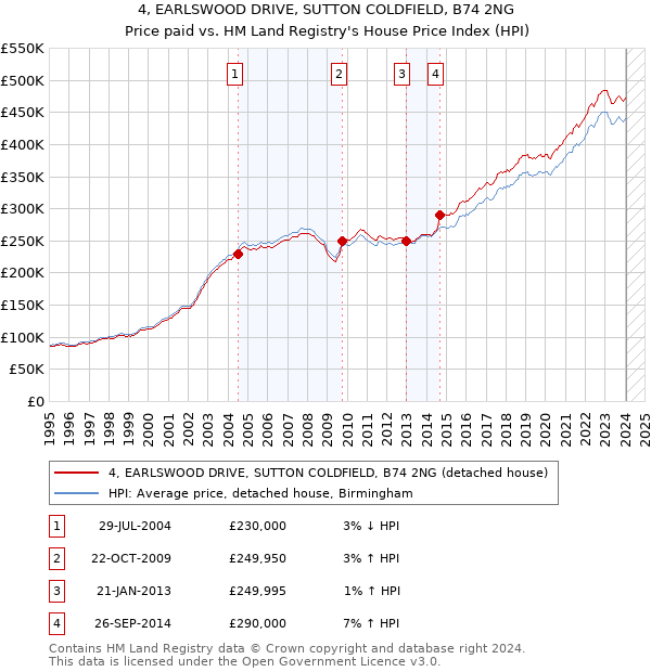 4, EARLSWOOD DRIVE, SUTTON COLDFIELD, B74 2NG: Price paid vs HM Land Registry's House Price Index