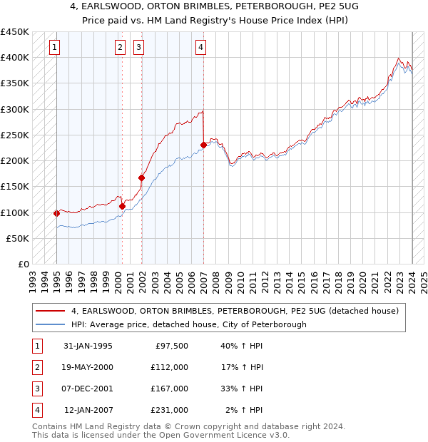 4, EARLSWOOD, ORTON BRIMBLES, PETERBOROUGH, PE2 5UG: Price paid vs HM Land Registry's House Price Index