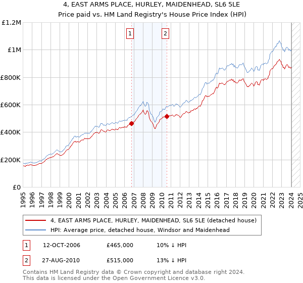 4, EAST ARMS PLACE, HURLEY, MAIDENHEAD, SL6 5LE: Price paid vs HM Land Registry's House Price Index