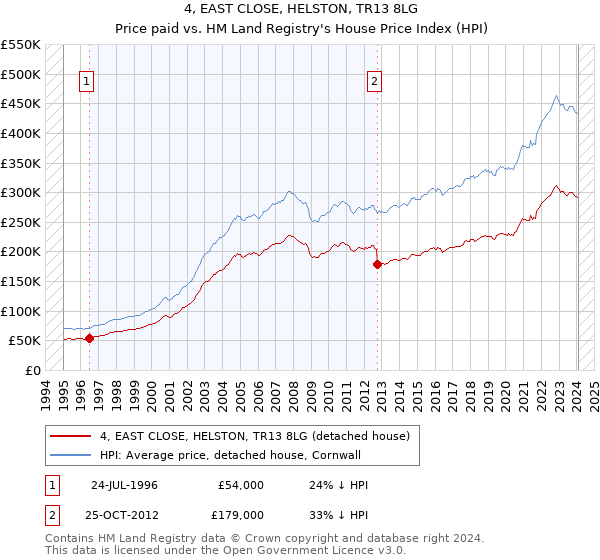 4, EAST CLOSE, HELSTON, TR13 8LG: Price paid vs HM Land Registry's House Price Index