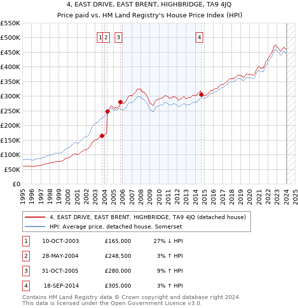 4, EAST DRIVE, EAST BRENT, HIGHBRIDGE, TA9 4JQ: Price paid vs HM Land Registry's House Price Index