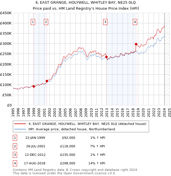 4, EAST GRANGE, HOLYWELL, WHITLEY BAY, NE25 0LQ: Price paid vs HM Land Registry's House Price Index