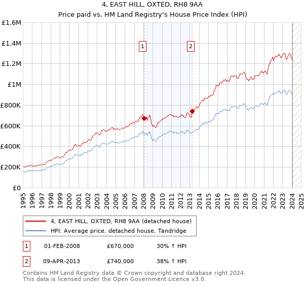 4, EAST HILL, OXTED, RH8 9AA: Price paid vs HM Land Registry's House Price Index