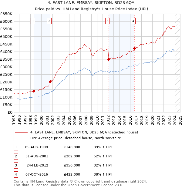 4, EAST LANE, EMBSAY, SKIPTON, BD23 6QA: Price paid vs HM Land Registry's House Price Index