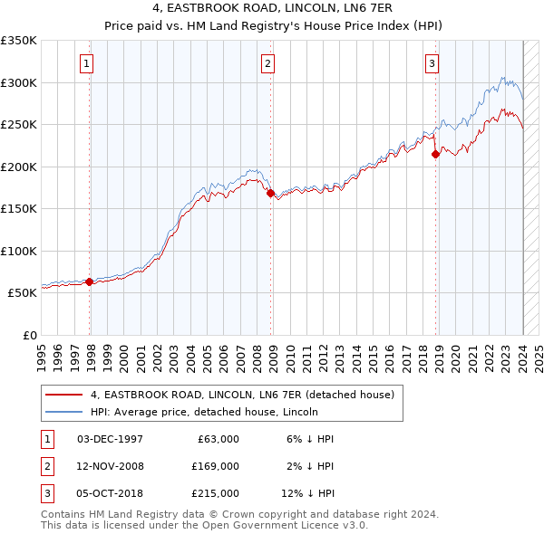 4, EASTBROOK ROAD, LINCOLN, LN6 7ER: Price paid vs HM Land Registry's House Price Index