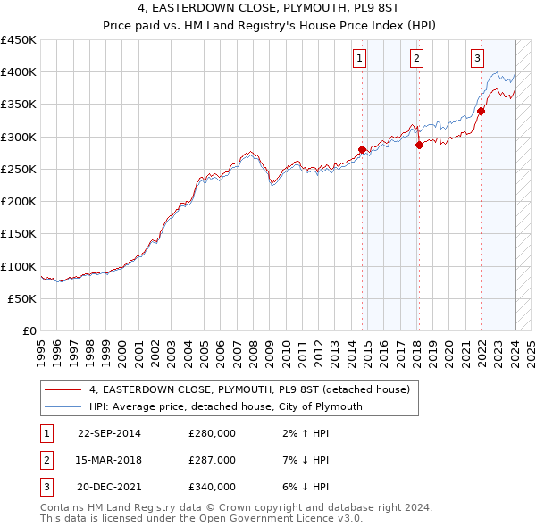4, EASTERDOWN CLOSE, PLYMOUTH, PL9 8ST: Price paid vs HM Land Registry's House Price Index
