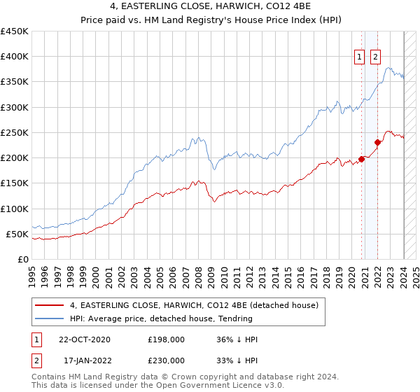 4, EASTERLING CLOSE, HARWICH, CO12 4BE: Price paid vs HM Land Registry's House Price Index