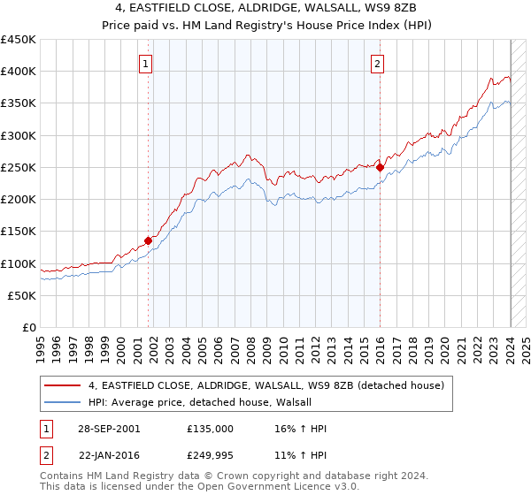 4, EASTFIELD CLOSE, ALDRIDGE, WALSALL, WS9 8ZB: Price paid vs HM Land Registry's House Price Index