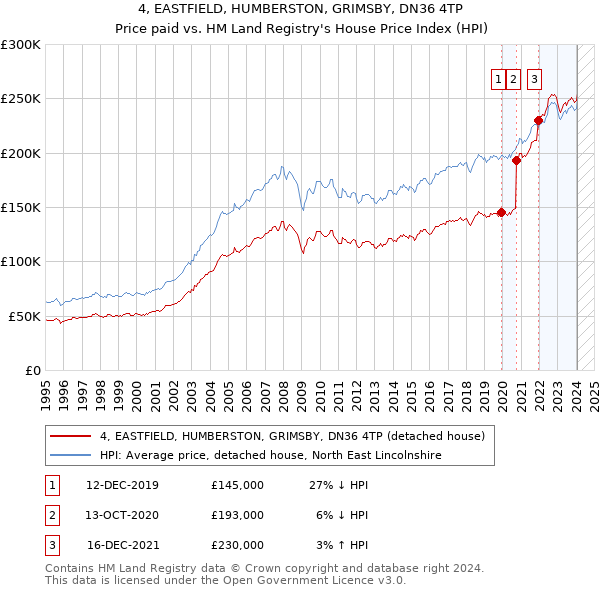 4, EASTFIELD, HUMBERSTON, GRIMSBY, DN36 4TP: Price paid vs HM Land Registry's House Price Index
