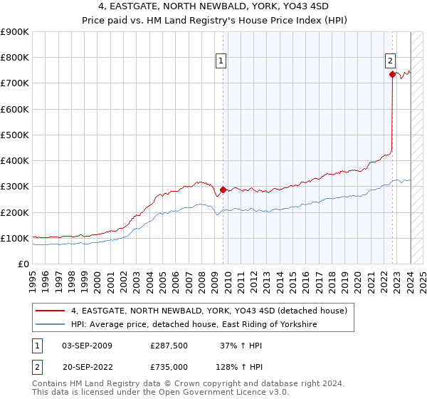 4, EASTGATE, NORTH NEWBALD, YORK, YO43 4SD: Price paid vs HM Land Registry's House Price Index