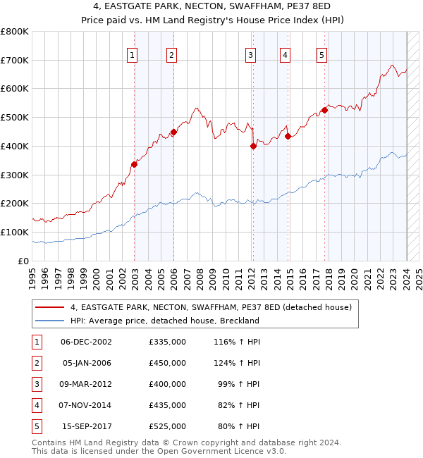 4, EASTGATE PARK, NECTON, SWAFFHAM, PE37 8ED: Price paid vs HM Land Registry's House Price Index