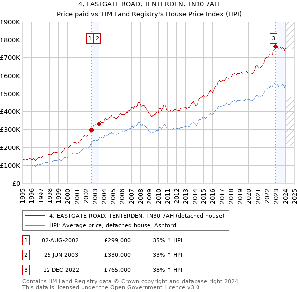 4, EASTGATE ROAD, TENTERDEN, TN30 7AH: Price paid vs HM Land Registry's House Price Index
