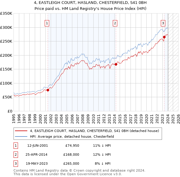 4, EASTLEIGH COURT, HASLAND, CHESTERFIELD, S41 0BH: Price paid vs HM Land Registry's House Price Index