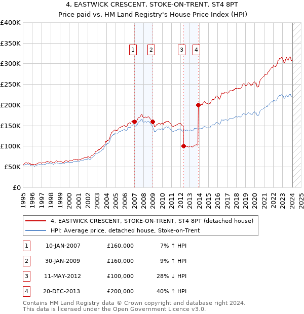 4, EASTWICK CRESCENT, STOKE-ON-TRENT, ST4 8PT: Price paid vs HM Land Registry's House Price Index