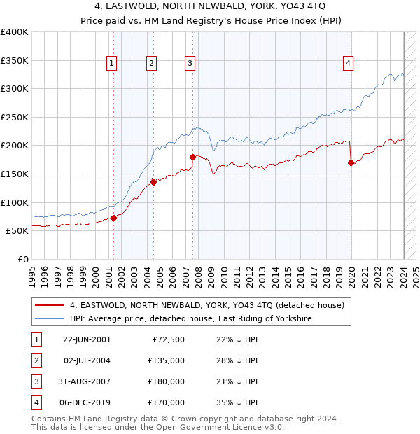 4, EASTWOLD, NORTH NEWBALD, YORK, YO43 4TQ: Price paid vs HM Land Registry's House Price Index