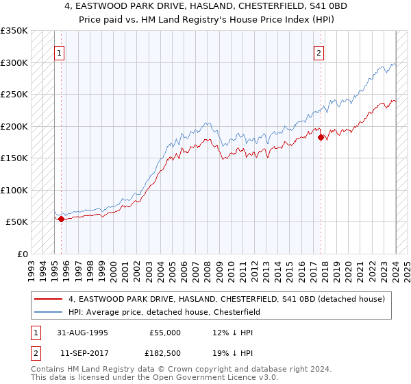 4, EASTWOOD PARK DRIVE, HASLAND, CHESTERFIELD, S41 0BD: Price paid vs HM Land Registry's House Price Index