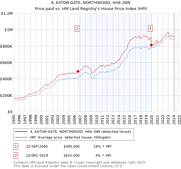 4, EATON GATE, NORTHWOOD, HA6 2NN: Price paid vs HM Land Registry's House Price Index