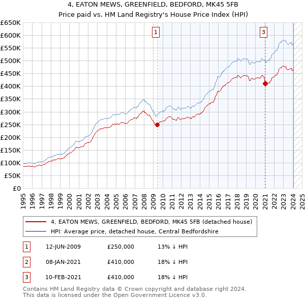 4, EATON MEWS, GREENFIELD, BEDFORD, MK45 5FB: Price paid vs HM Land Registry's House Price Index