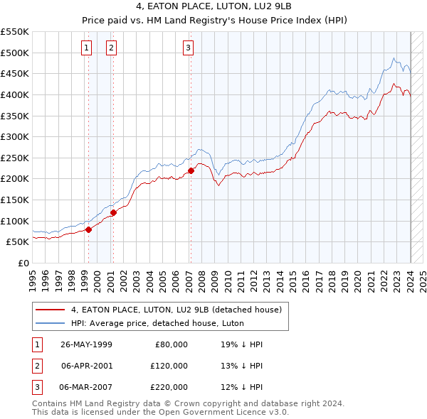 4, EATON PLACE, LUTON, LU2 9LB: Price paid vs HM Land Registry's House Price Index