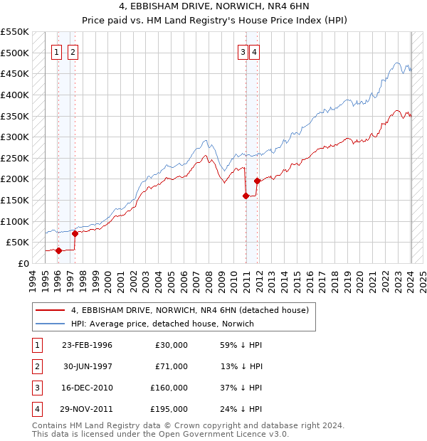 4, EBBISHAM DRIVE, NORWICH, NR4 6HN: Price paid vs HM Land Registry's House Price Index