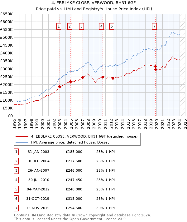 4, EBBLAKE CLOSE, VERWOOD, BH31 6GF: Price paid vs HM Land Registry's House Price Index