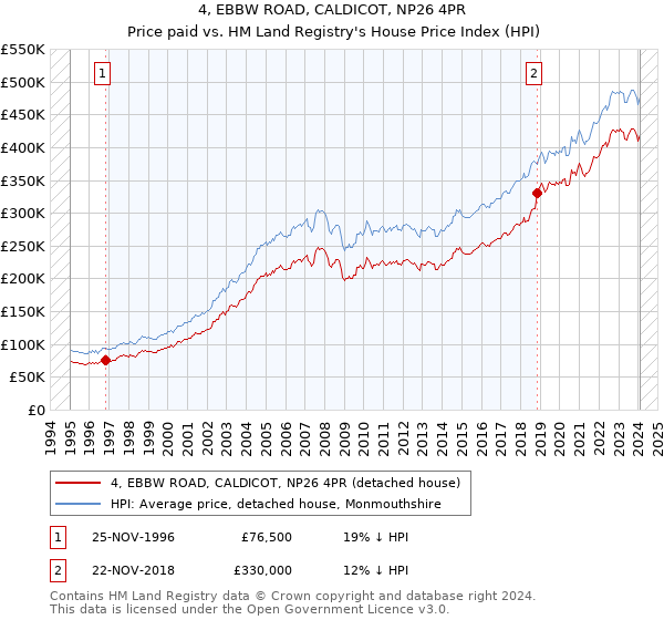 4, EBBW ROAD, CALDICOT, NP26 4PR: Price paid vs HM Land Registry's House Price Index