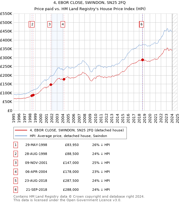 4, EBOR CLOSE, SWINDON, SN25 2FQ: Price paid vs HM Land Registry's House Price Index