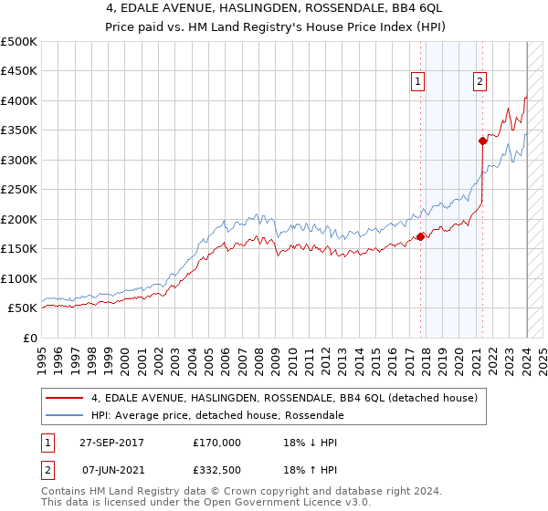 4, EDALE AVENUE, HASLINGDEN, ROSSENDALE, BB4 6QL: Price paid vs HM Land Registry's House Price Index