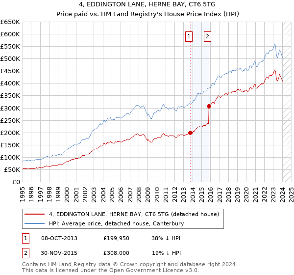 4, EDDINGTON LANE, HERNE BAY, CT6 5TG: Price paid vs HM Land Registry's House Price Index